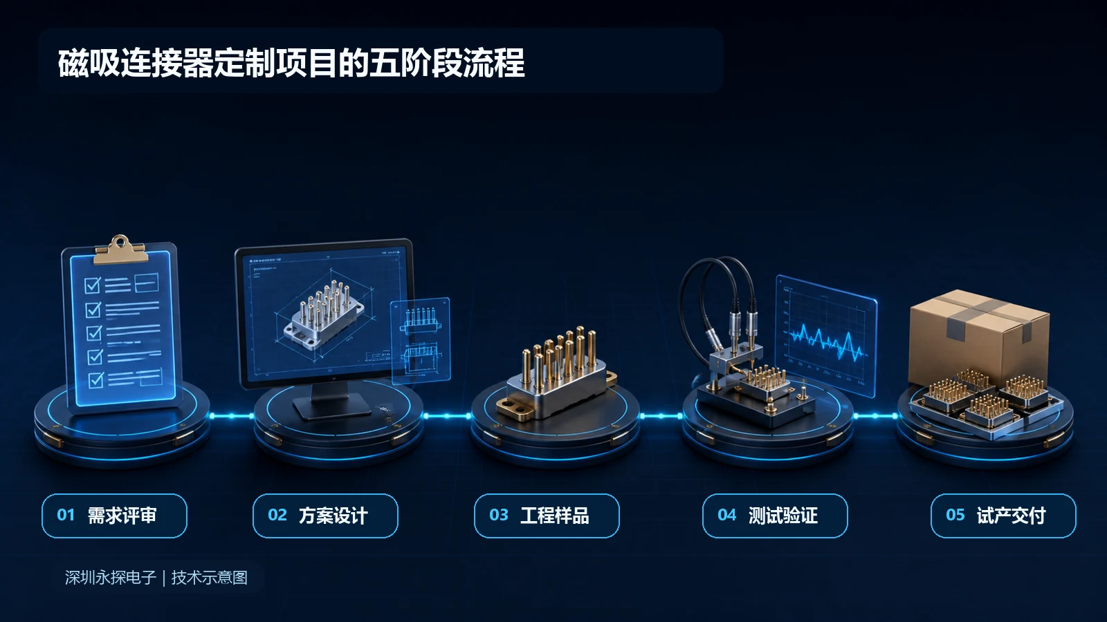 Custom magnetic connector engineering project workflow