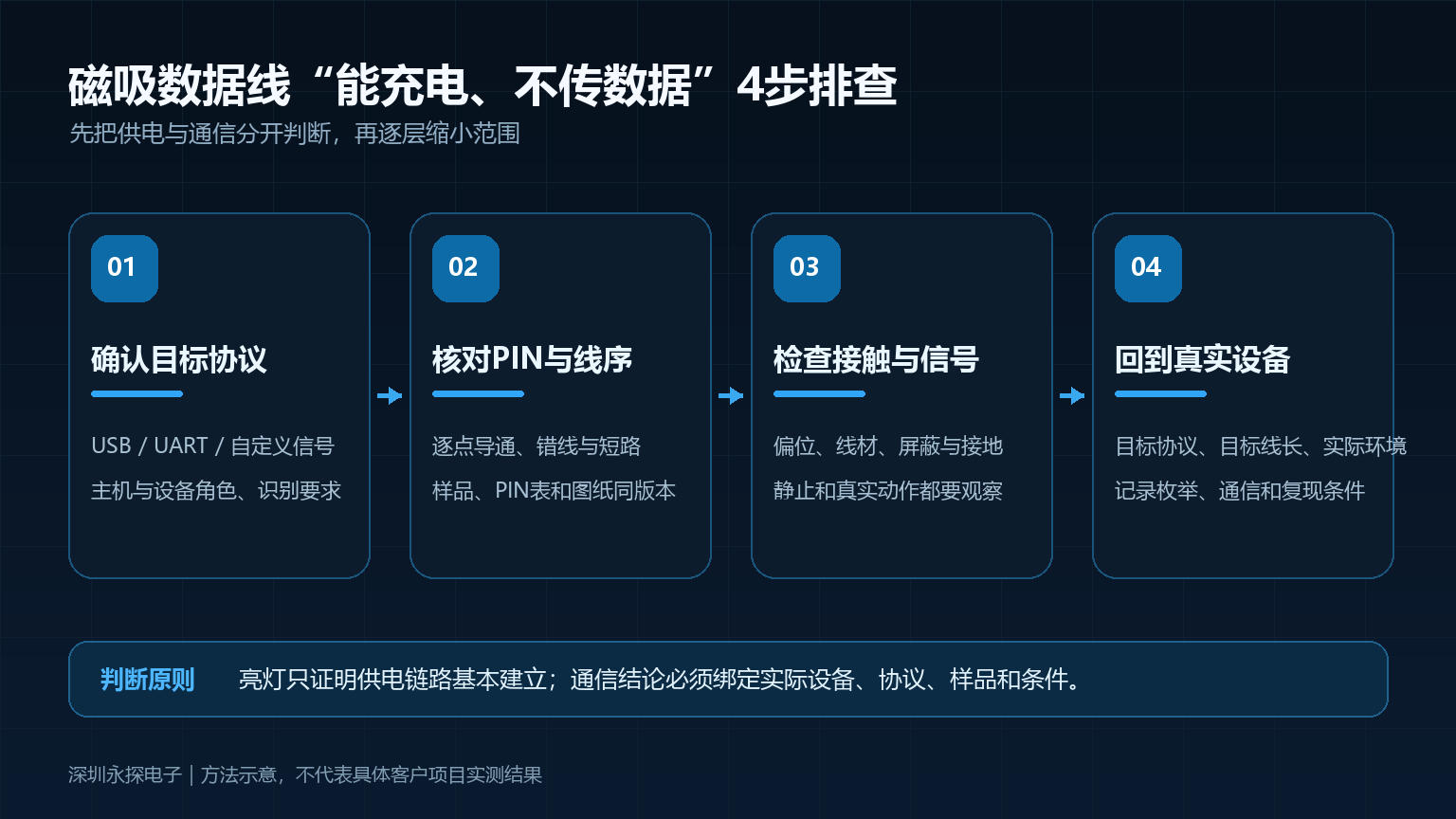 磁吸数据线通信异常4步排查流程 磁吸数据线能充电不能传数据的协议PIN线序和真实设备四步排查流程